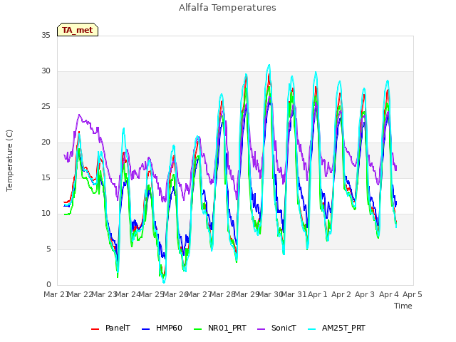 plot of Alfalfa Temperatures