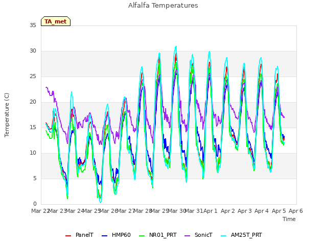 plot of Alfalfa Temperatures