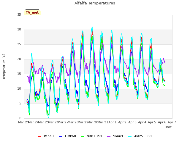 plot of Alfalfa Temperatures