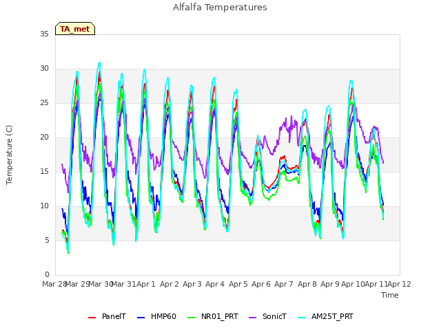 plot of Alfalfa Temperatures