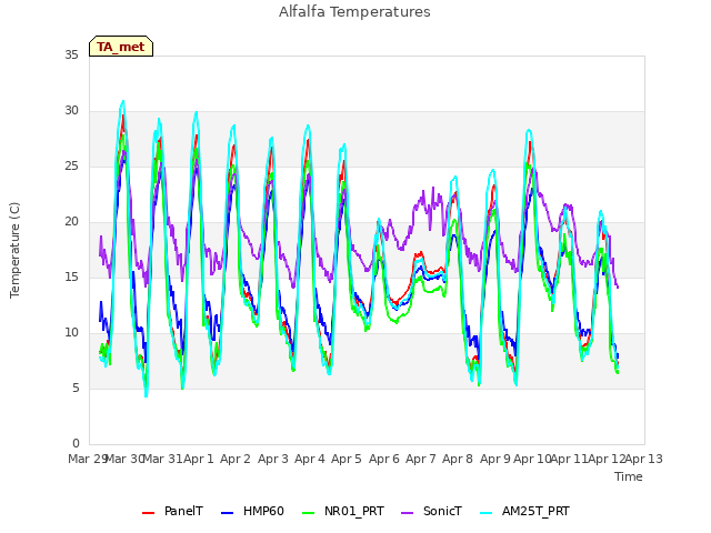 plot of Alfalfa Temperatures