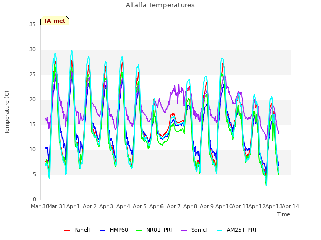 plot of Alfalfa Temperatures