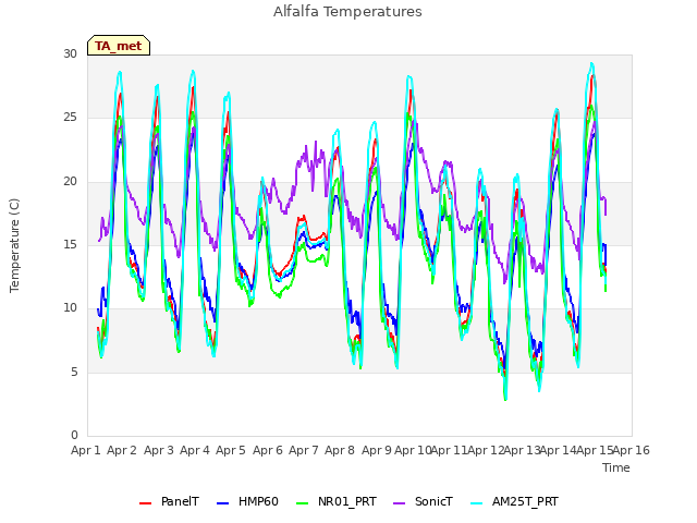 plot of Alfalfa Temperatures