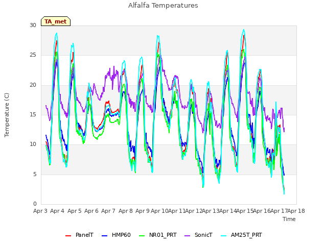 plot of Alfalfa Temperatures