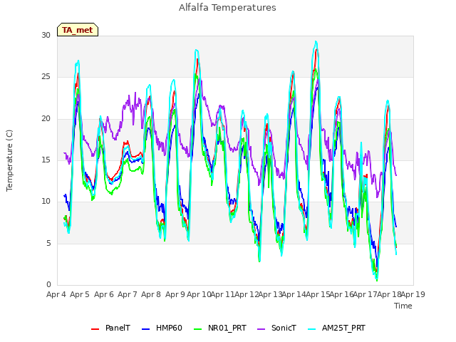 plot of Alfalfa Temperatures