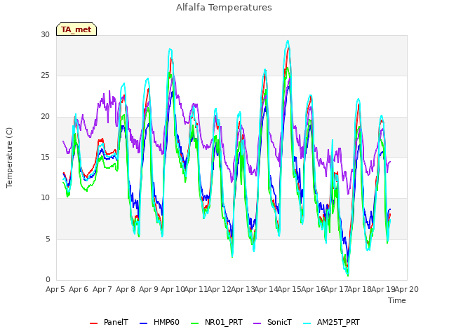 plot of Alfalfa Temperatures