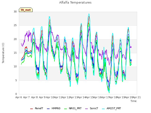 plot of Alfalfa Temperatures