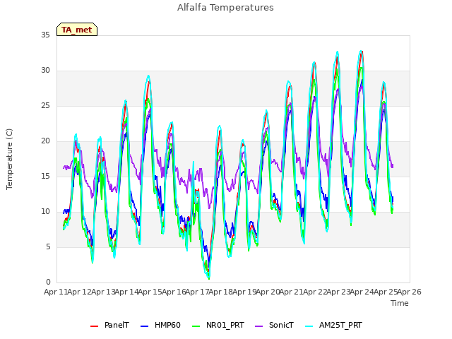 plot of Alfalfa Temperatures