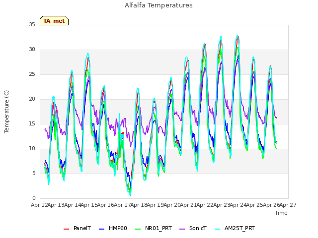 plot of Alfalfa Temperatures