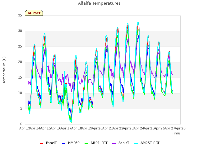 plot of Alfalfa Temperatures