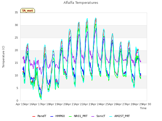 plot of Alfalfa Temperatures