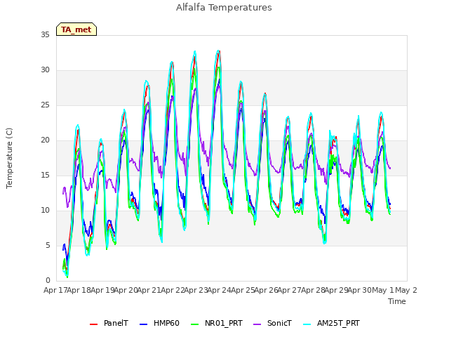 plot of Alfalfa Temperatures