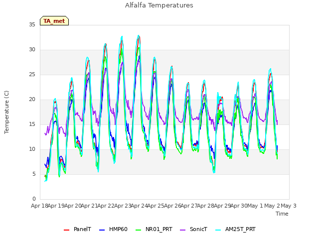 plot of Alfalfa Temperatures