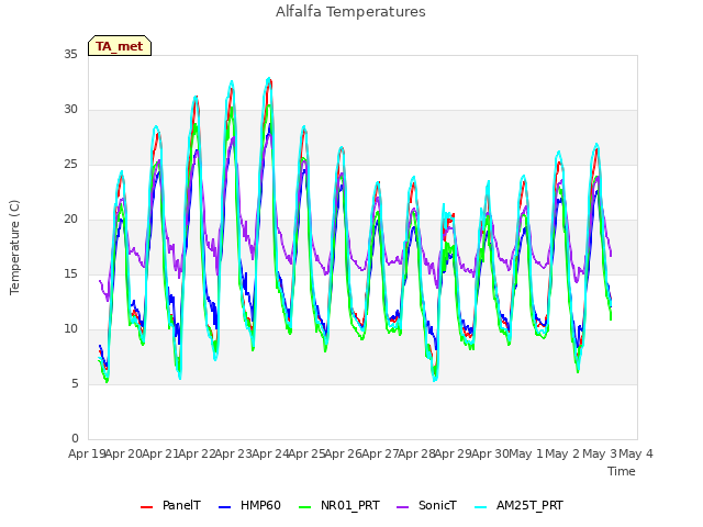 plot of Alfalfa Temperatures