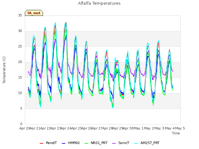 plot of Alfalfa Temperatures