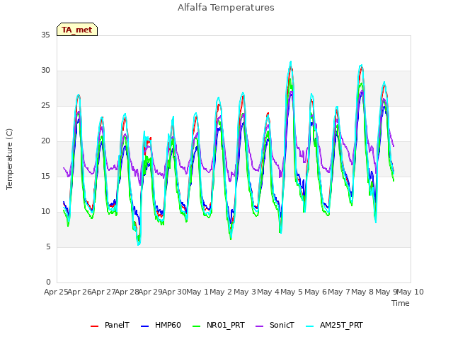 plot of Alfalfa Temperatures