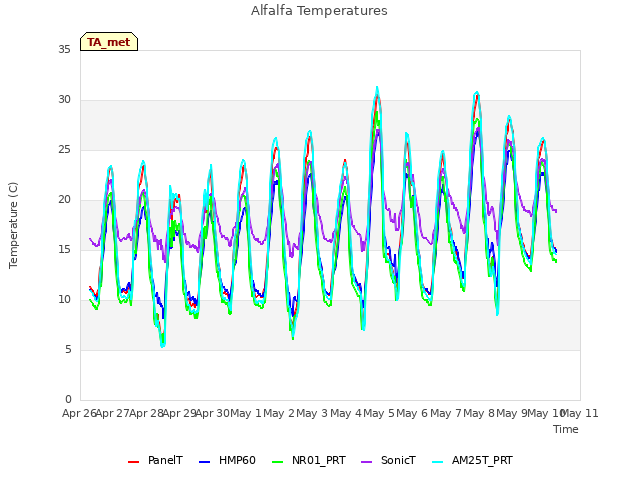 plot of Alfalfa Temperatures