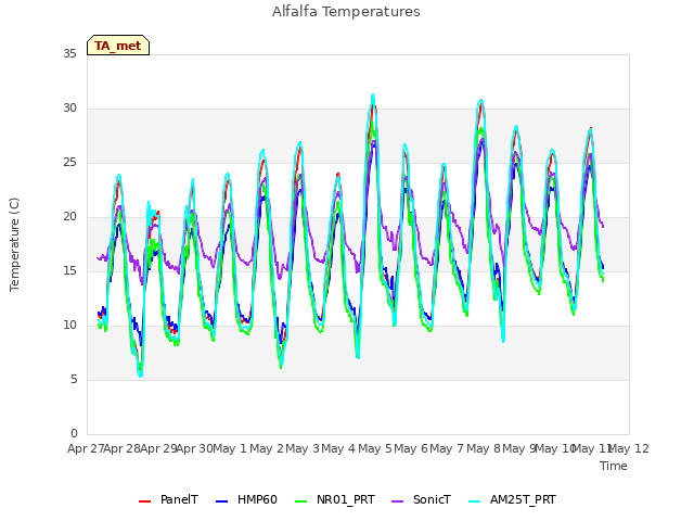 plot of Alfalfa Temperatures