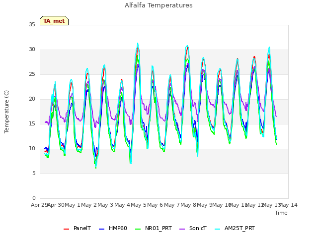 plot of Alfalfa Temperatures