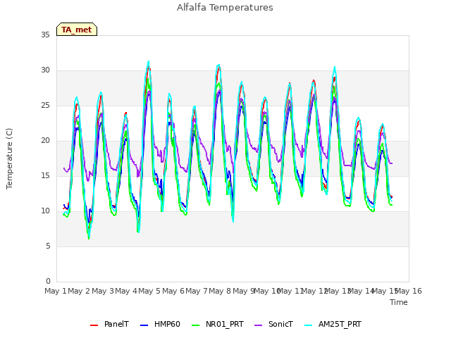 plot of Alfalfa Temperatures