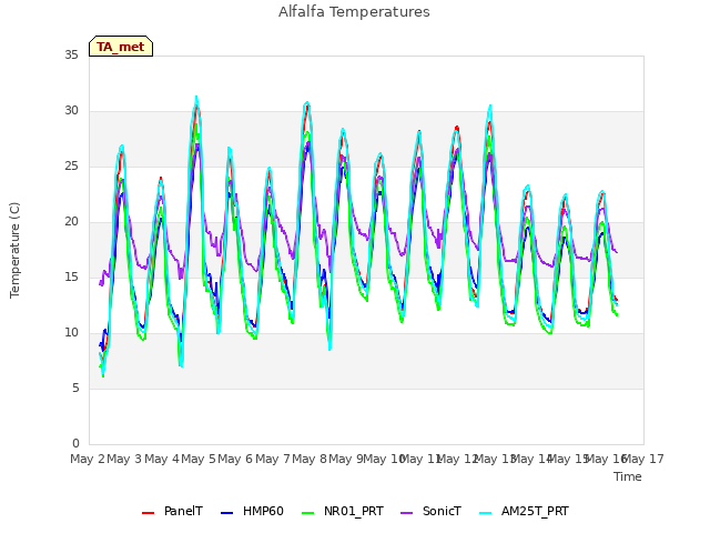 plot of Alfalfa Temperatures