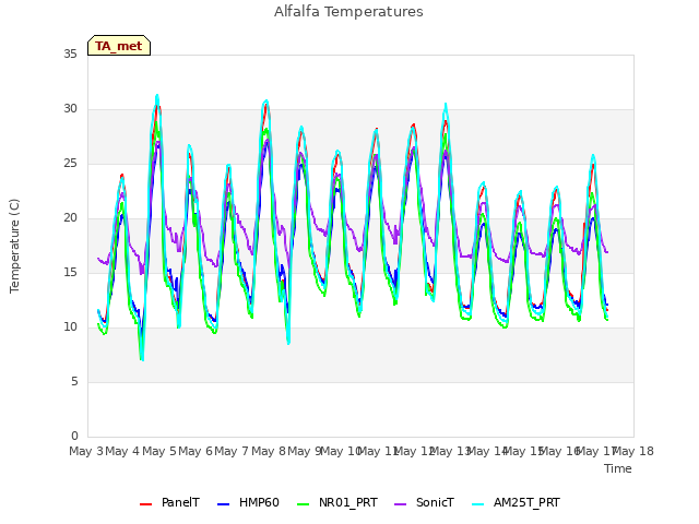 plot of Alfalfa Temperatures