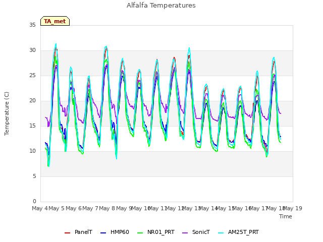 plot of Alfalfa Temperatures