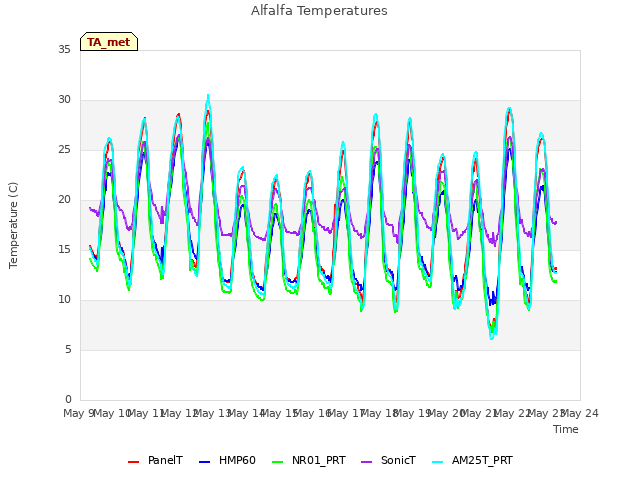 plot of Alfalfa Temperatures