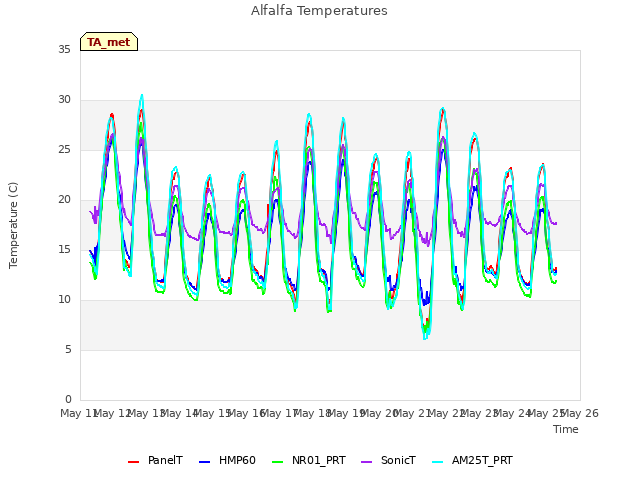 plot of Alfalfa Temperatures