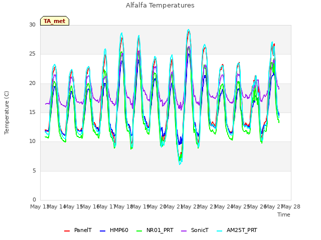 plot of Alfalfa Temperatures