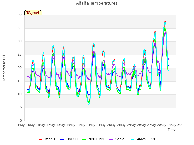 plot of Alfalfa Temperatures