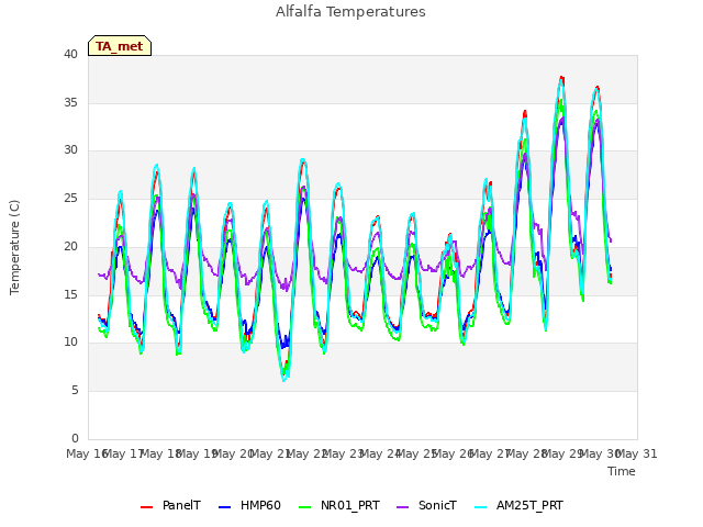 plot of Alfalfa Temperatures