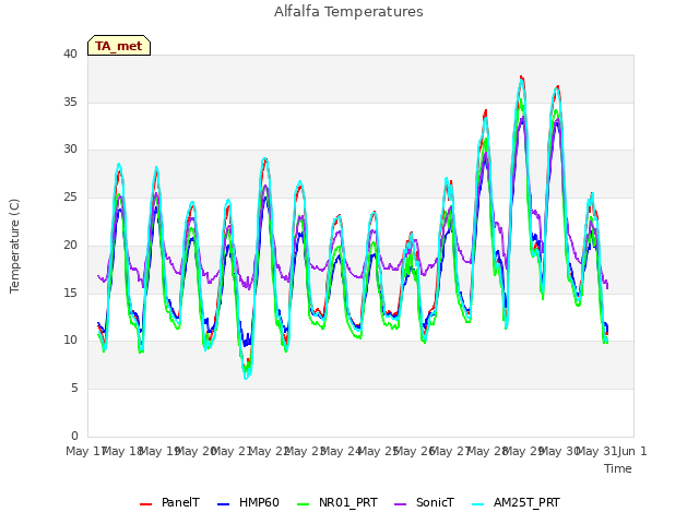 plot of Alfalfa Temperatures