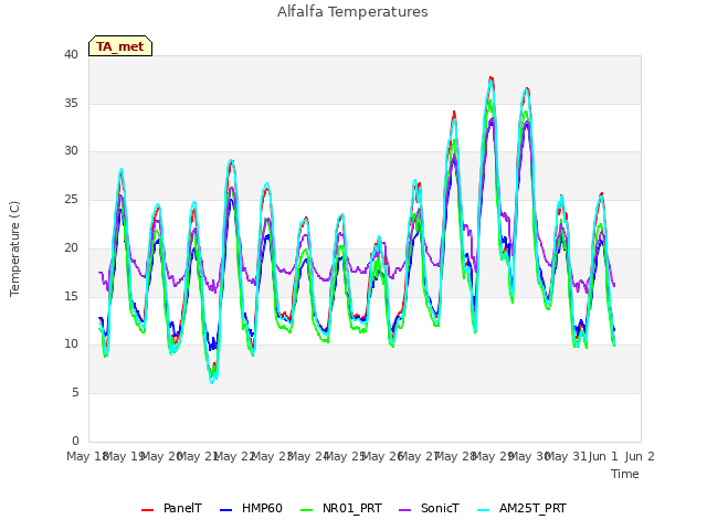 plot of Alfalfa Temperatures