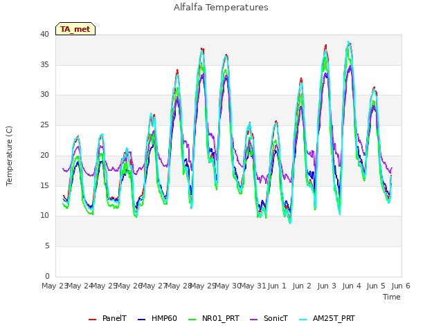 plot of Alfalfa Temperatures