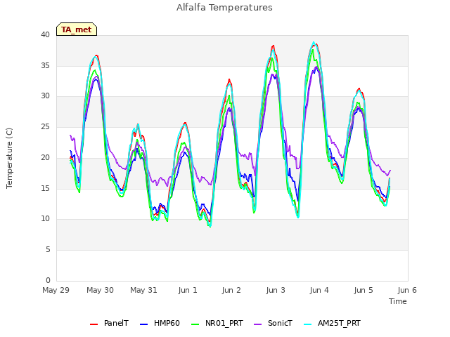 plot of Alfalfa Temperatures