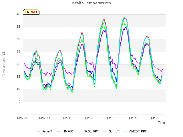 plot of Alfalfa Temperatures