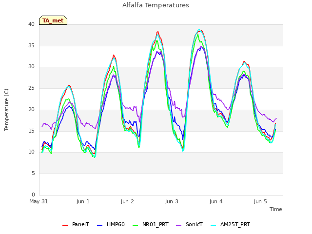 plot of Alfalfa Temperatures