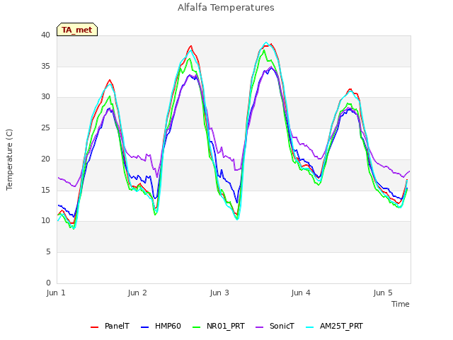 plot of Alfalfa Temperatures