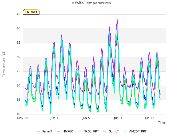 Explore the graph:Alfalfa Temperatures in a new window