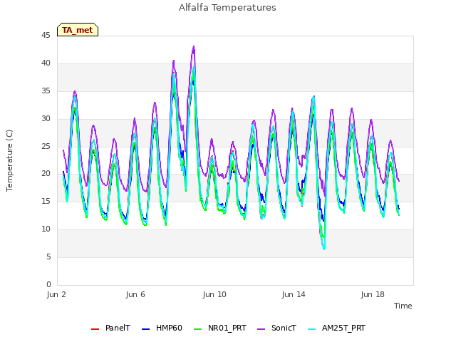 Explore the graph:Alfalfa Temperatures in a new window