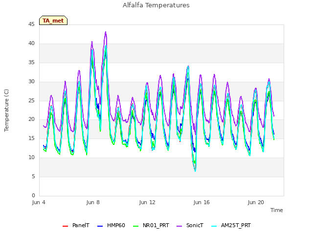 Explore the graph:Alfalfa Temperatures in a new window