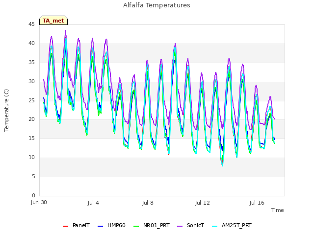 Explore the graph:Alfalfa Temperatures in a new window