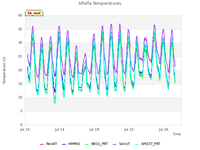 Explore the graph:Alfalfa Temperatures in a new window