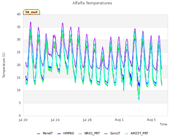 Explore the graph:Alfalfa Temperatures in a new window