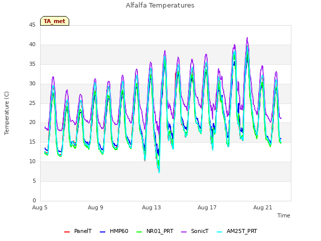 Explore the graph:Alfalfa Temperatures in a new window