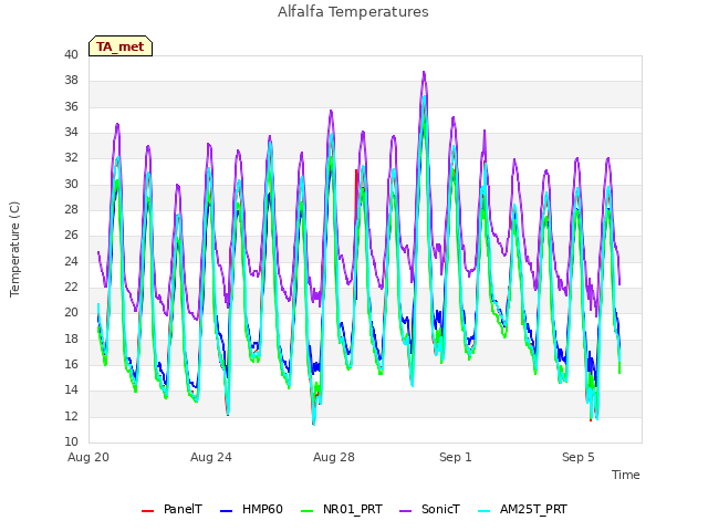 Explore the graph:Alfalfa Temperatures in a new window
