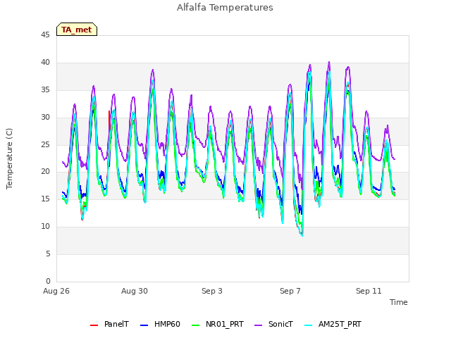Explore the graph:Alfalfa Temperatures in a new window