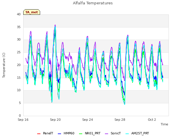 Explore the graph:Alfalfa Temperatures in a new window