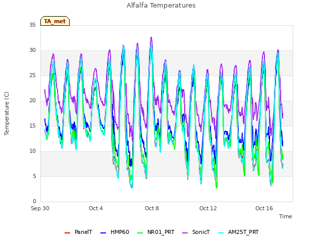 Explore the graph:Alfalfa Temperatures in a new window